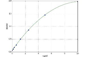 A typical standard curve (MNDA Kit ELISA)
