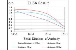 ELISA image for anti-Ring Finger Protein 1 (RING1) (AA 79-263) antibody (ABIN1845880) (RING1 anticorps  (AA 79-263))
