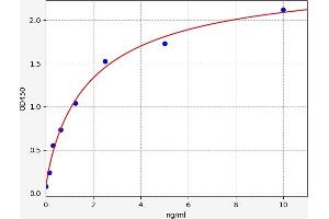 Typical standard curve (TNFRSF12A Kit ELISA)