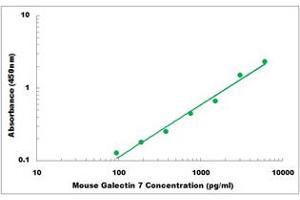 Representative Standard Curve (LGALS7 Kit ELISA)