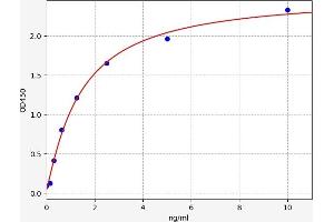 Typical standard curve (KDM3A Kit ELISA)
