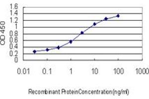 Detection limit for recombinant GST tagged LDLR is approximately 0. (LDLR anticorps  (AA 105-205))