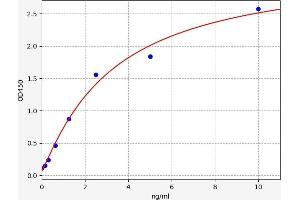 Typical standard curve (SNRPB Kit ELISA)