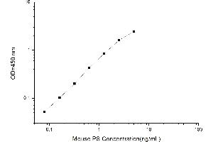 Typical standard curve (Phosphatidylserine Kit ELISA)