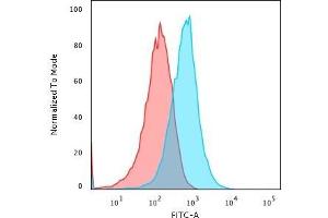 Flow Cytometric Analysis of PFA-fixed HePG2 cells using TNF alpha Mouse Monoclonal Antibody (TNFA/1172) followed by Goat anti- Mouse- IgG-CF488 (Blue); Isotype Control (Red).