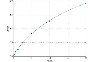 A typical standard curve (NR1H3 Kit ELISA)