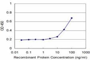Detection limit for recombinant GST tagged ZNF70 is approximately 3ng/ml as a capture antibody.