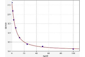 Typical standard curve (HLA-DRB5 Kit ELISA)