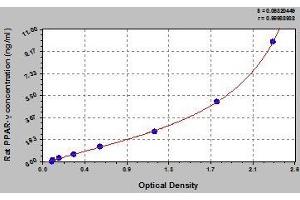 Typical standard curve (PPARG Kit ELISA)