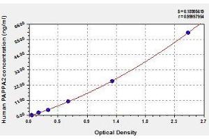 Typical standard curve (PAPPA2 Kit ELISA)