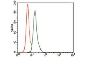 Flow Cytometry (FACS) image for anti-BPI Fold Containing Family A, Member 2 (BPIFA2) (AA 16-250) antibody (ABIN1845120)