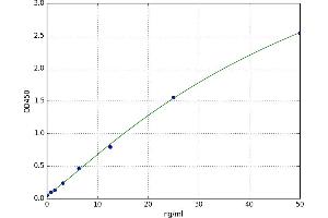 A typical standard curve (TPI1 Kit ELISA)