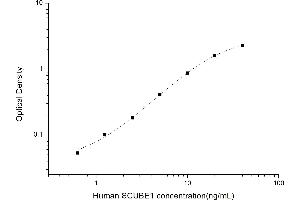 Typical standard curve (SCUBE1 Kit ELISA)