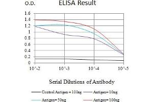 Black line: Control Antigen (100 ng),Purple line: Antigen (10 ng), Blue line: Antigen (50 ng), Red line:Antigen (100 ng)