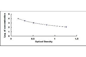 Typical standard curve (Insulin Kit ELISA)