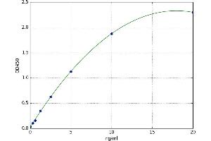 A typical standard curve (C1QTNF3 Kit ELISA)