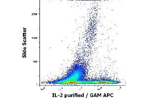 Flow cytometry intracellular staining pattern of human PMA + ionomycin stimulated and Brefeldin A treated peripheral whole blood stained using anti-human IL-2 (35C3) purified antibody (concentration in sample 0,5 μg/mL, GAM APC). (IL-2 anticorps)