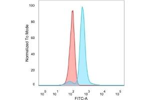 Flow cytometric analysis of PFA-fixed HeLa cells.