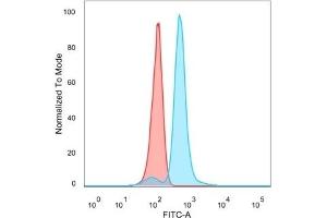 Flow cytometric analysis of PFA-fixed HeLa cells. (IRF9 anticorps)
