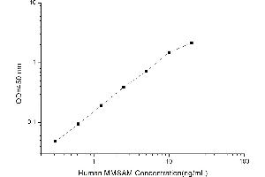 Typical standard curve (MMSAM Kit ELISA)