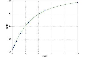 A typical standard curve (MUC1 Kit ELISA)