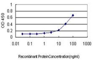 Detection limit for recombinant GST tagged ATF2 is approximately 3ng/ml as a capture antibody.