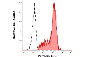 Separation of human Perforin positive CD56 positive lymphocytes (red-filled) from neutrophil granulocytes (black-dashed) in flow cytometry analysis (intracellular staining) of human peripheral whole blood stained using anti-Perforin (dG9) APC antibody (10 μL reagent / 100 μL of peripheral whole blood).