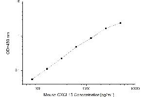 Typical standard curve (Chemokine (C-X-C Motif) Ligand 15 (CXCL15) Kit ELISA)