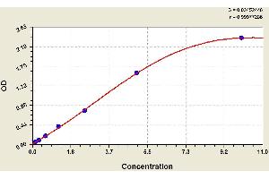 ELISA image for Complement Fragment 3a (C3a) ELISA Kit (ABIN1114341) (C3a Kit ELISA)