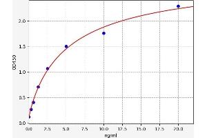 Typical standard curve (TEX101 Kit ELISA)