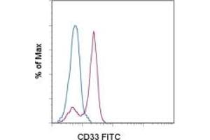Image no. 1 for anti-CD33 (CD33) antibody (FITC) (ABIN474251) (CD33 anticorps  (FITC))