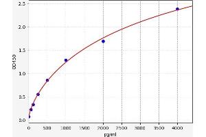 Typical standard curve (Factor VII Kit ELISA)