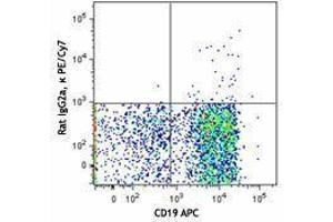 Flow Cytometry (FACS) image for anti-Syndecan 1 (SDC1) antibody (PE-Cy7) (ABIN2659094)