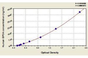 Typical standard curve (GPC4 Kit ELISA)