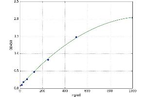 A typical standard curve