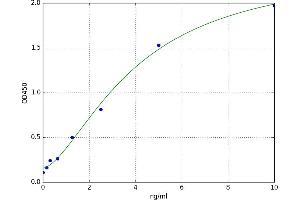 A typical standard curve (MEFV Kit ELISA)