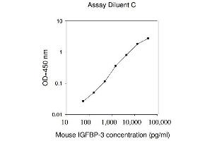 ELISA image for Insulin-Like Growth Factor Binding Protein 3 (IGFBP3) ELISA Kit (ABIN1979972) (IGFBP3 Kit ELISA)