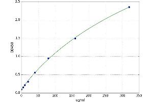 A typical standard curve (ACA-IgG Kit ELISA)