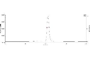 The purity of Anti-SARS-CoV-2 Spike RBD Antibody, Chimeric mAb, Human IgG1 (AM122) (ABIN6953206) was more than 90% and the molecular weight of this protein is around 135-150 kDa verified by SEC-MALS.