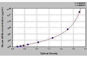Typical standard curve (AGE Kit ELISA)