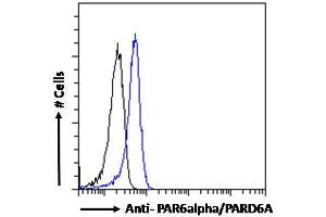 ABIN185152 Flow cytometric analysis of paraformaldehyde fixed Jurkat cells (blue line), permeabilized with 0.