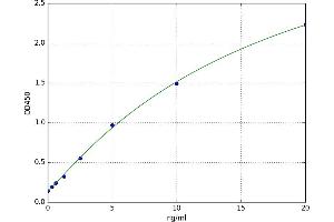 A typical standard curve (NUP62 Kit ELISA)