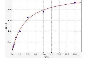 Typical standard curve (Kallikrein 1 Kit ELISA)