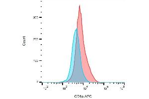 Detection of human CD1a on the surface of MOLT-4 cells (compared with blank) using anti-human CD1a (HI149) FITC. (CD1a anticorps  (FITC))