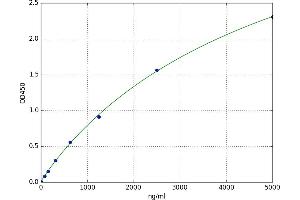 A typical standard curve (beta-2 Microglobulin Kit ELISA)