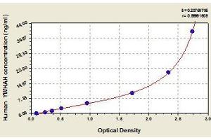 Typical standard curve (14-3-3 eta Kit ELISA)