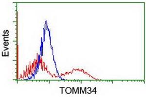 HEK293T cells transfected with either RC201083 overexpress plasmid (Red) or empty vector control plasmid (Blue) were immunostained by anti-TOMM34 antibody (ABIN2454766), and then analyzed by flow cytometry. (TOMM34 anticorps)