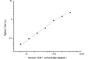 Typical standard curve (GDF7 Kit ELISA)