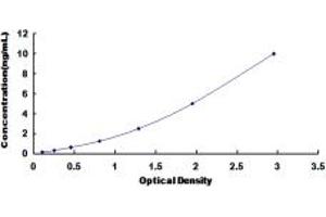 Typical standard curve (UNG Kit ELISA)