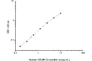 Typical standard curve (Oncostatin M Receptor Kit ELISA)